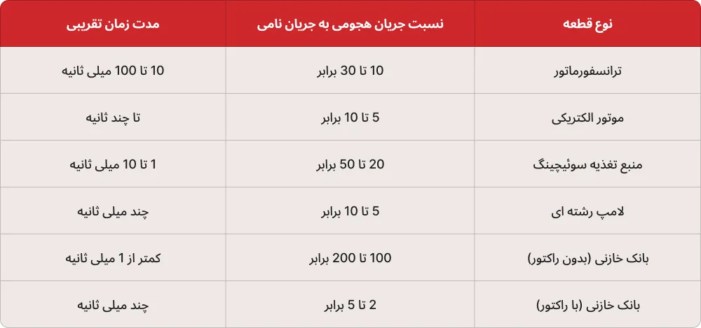 جدول جریان هجومی