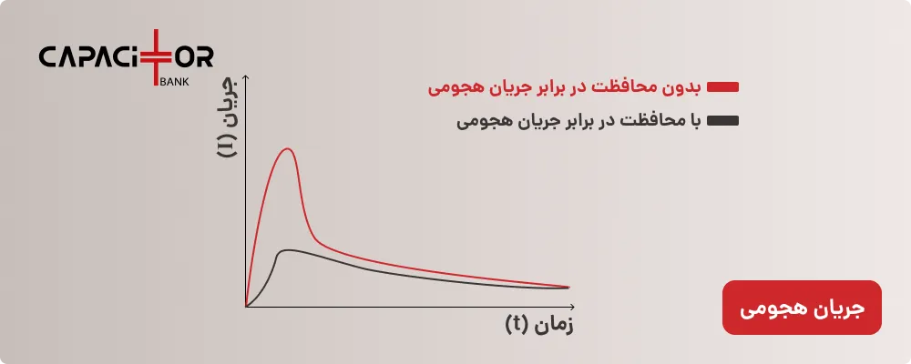 جریان هجومی