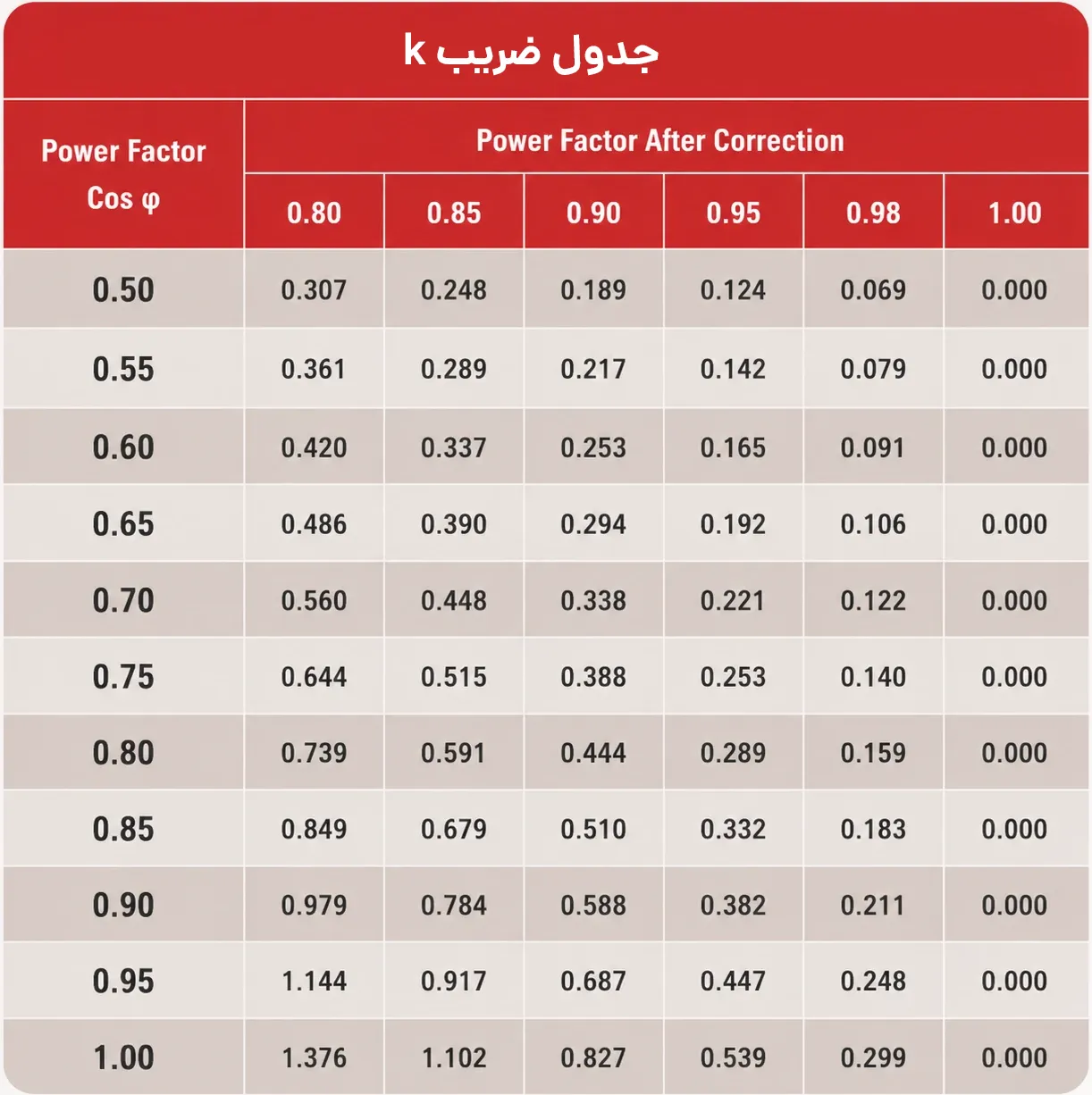 جدول ضریب k در محاسبه بانک خازنی