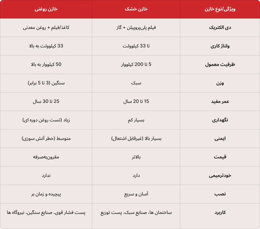 جدول مقایسه خازن روغنی و خشک