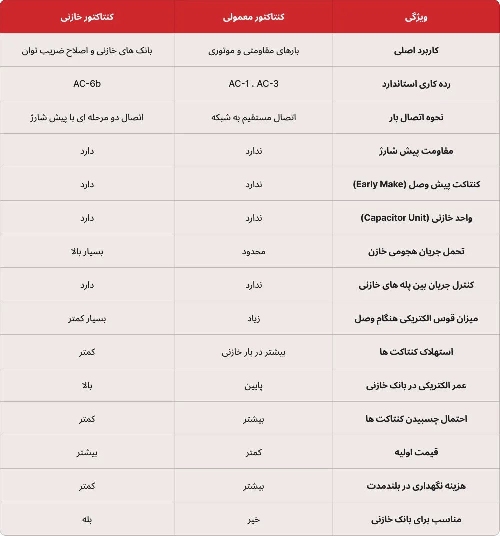 تفاوت کنتاکتور خازنی و کنتاکتور معمولی