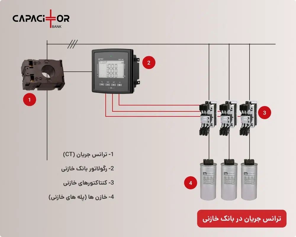 نقش CT در بانک خازنی