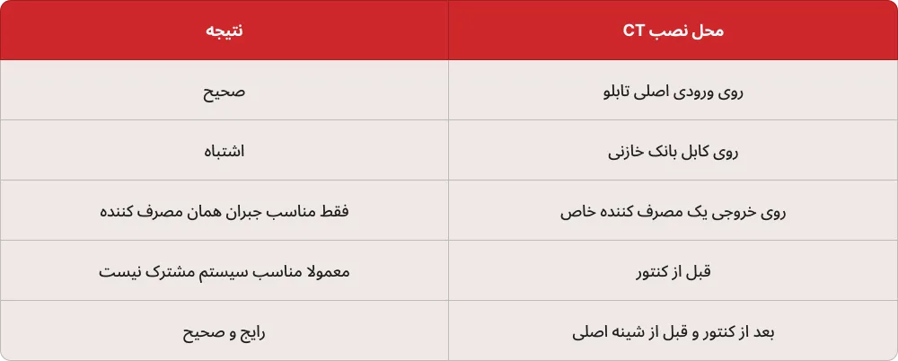محل نصب ct در بانک خازنی