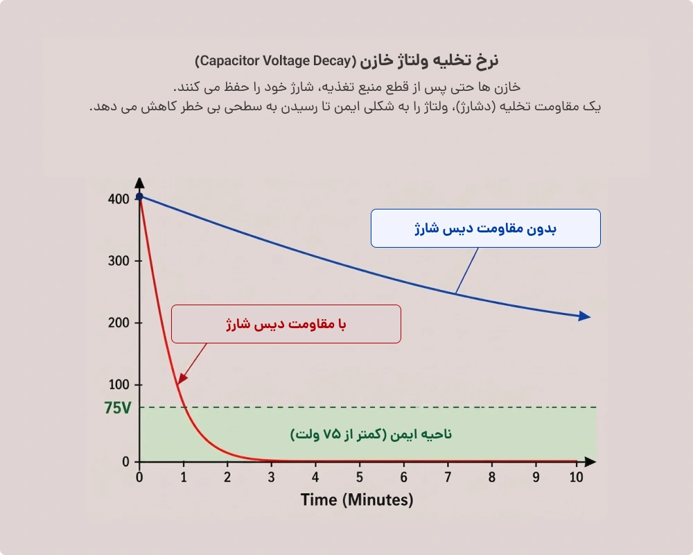 نمودار زمان تخلیه ولتاژ خازن و تاثیر مقاومت دیس‌ شارژ بر اساس ثابت زمانی در بانک‌ های خازنی