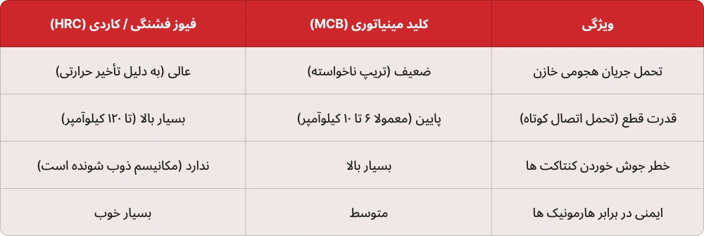 جدول مقایسه فیوز فشنگی با کلید مینیاتوری