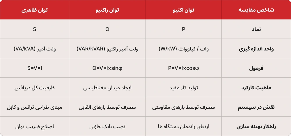 جدول مقایسه انواع توان الکتریکی