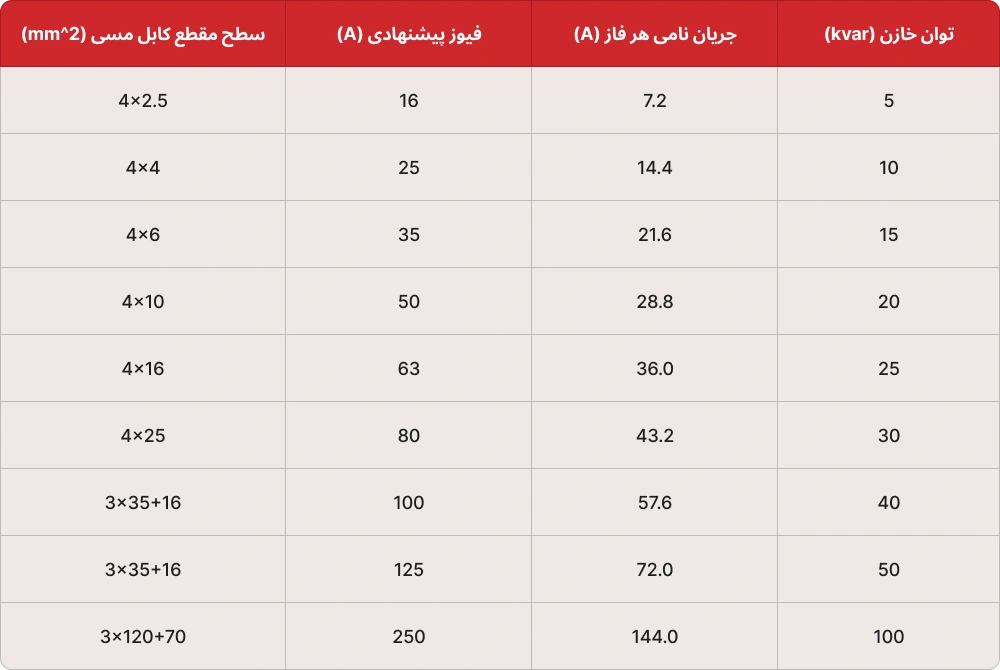 جدول انتخاب کابل و فیوز بانک خازنی