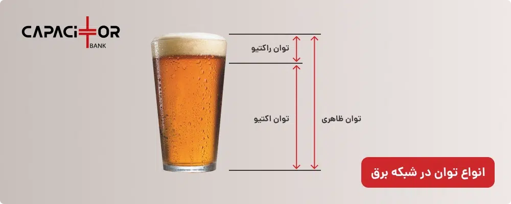 توان اکتیو، توان راکتیو و توان ظاهری