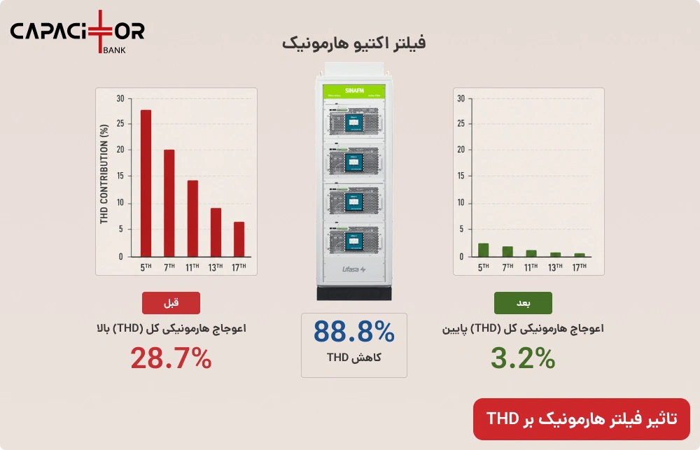 مقایسه گرافیکی میزان اعوجاج هارمونیک کل (THD) قبل و بعد از نصب فیلتر اکتیو