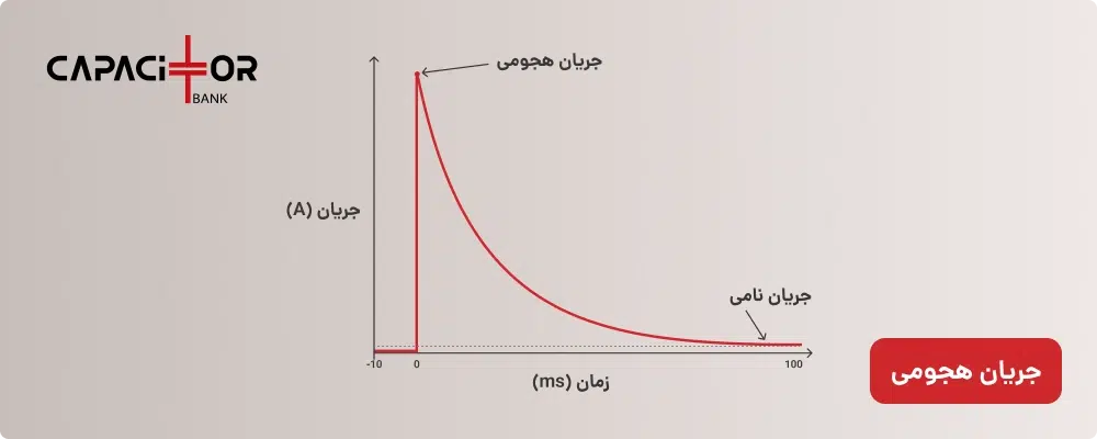 شکل موج جریان هجومی خازن و مقایسه آن با جریان نامی شبکه