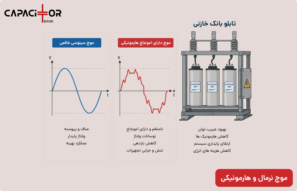 تاثیر اعوجاج هارمونیکی بر شکل موج جریان و ولتاژ در بانک خازنی