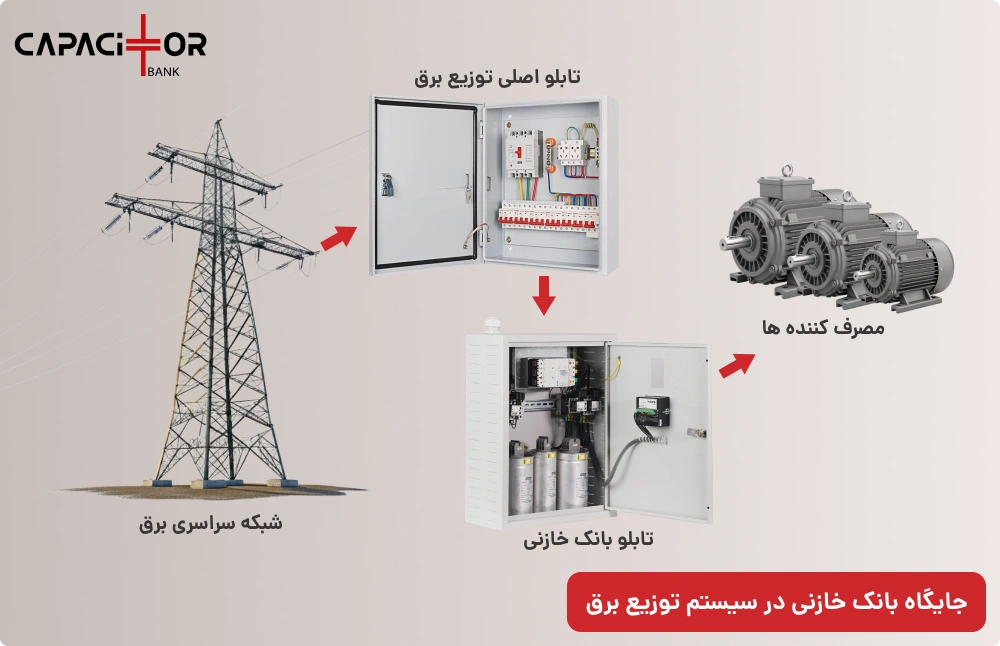 بانک خازنی در شبکه توزیع برق
