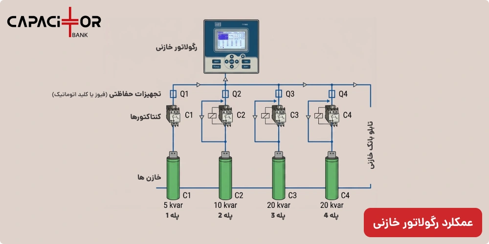 عملکرد رگولاتور خازنی
