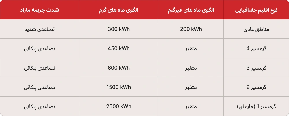 جدول الگوی مصرف برق در شهرهای مختلف کشور