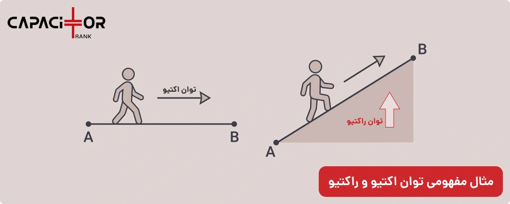 مفهوم توان اکتیو و راکتیو با مثال سطح شیب دار