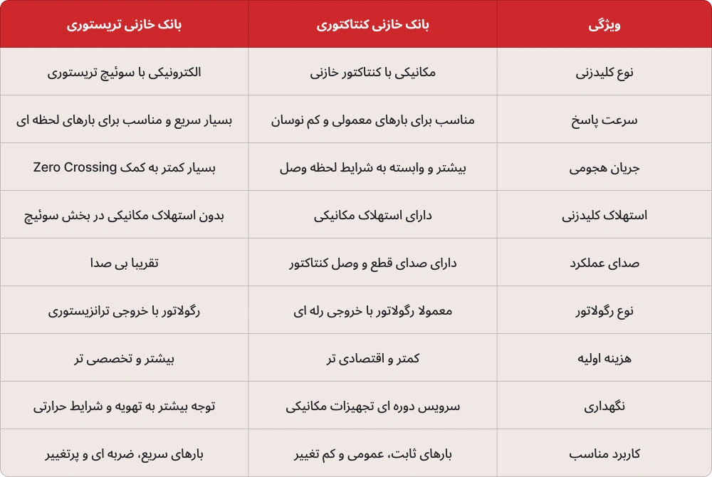 جدول مقایسه بانک خازنی تریستوری و بانک خازنی کنتاکتوری