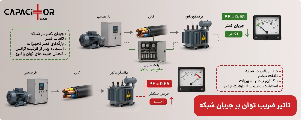 کاهش جریان با اصلاح ضریب قدرت
