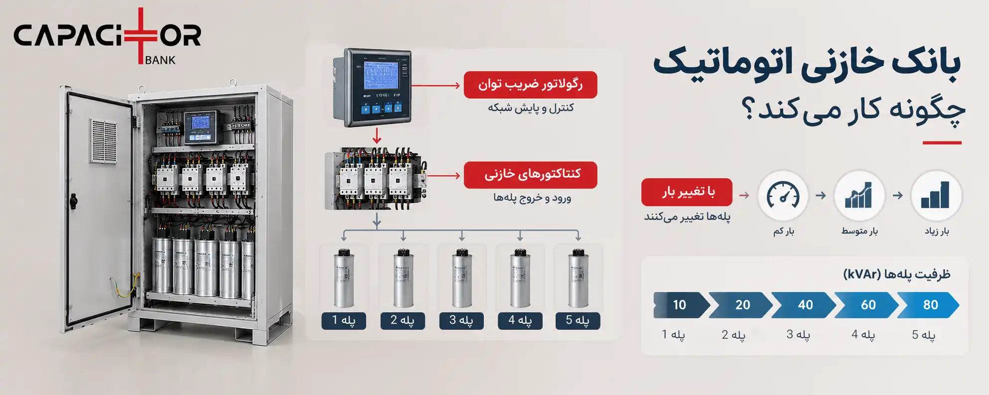 نحوه کار بانک خازن اتوماتیک