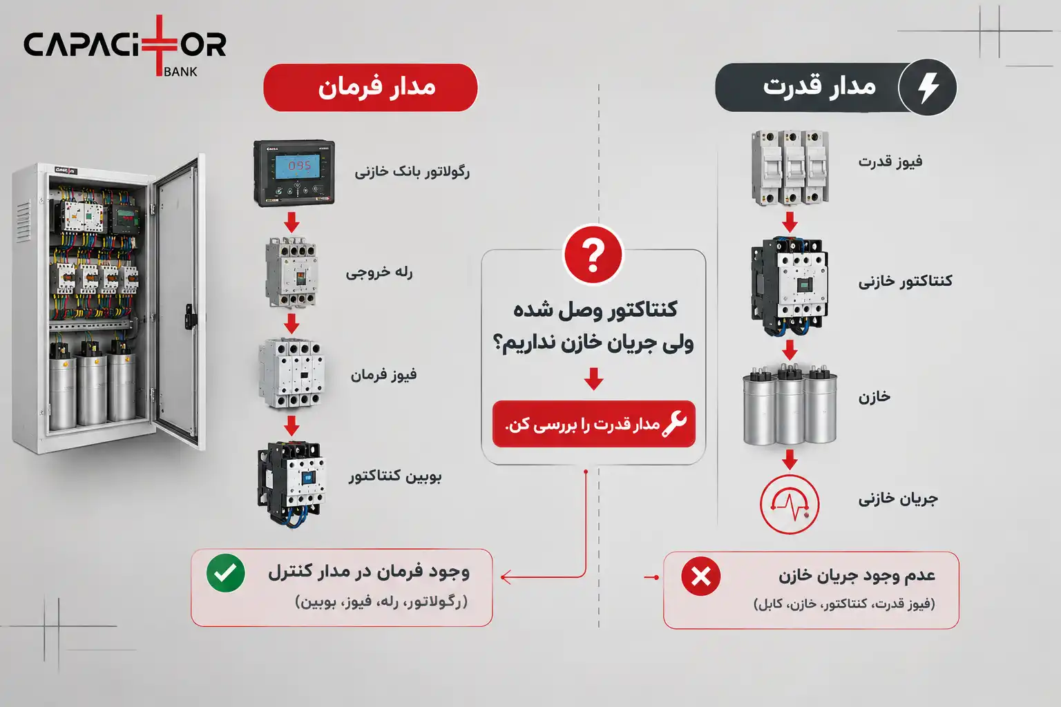 مدار فرمان و قدرت بانک خازن
