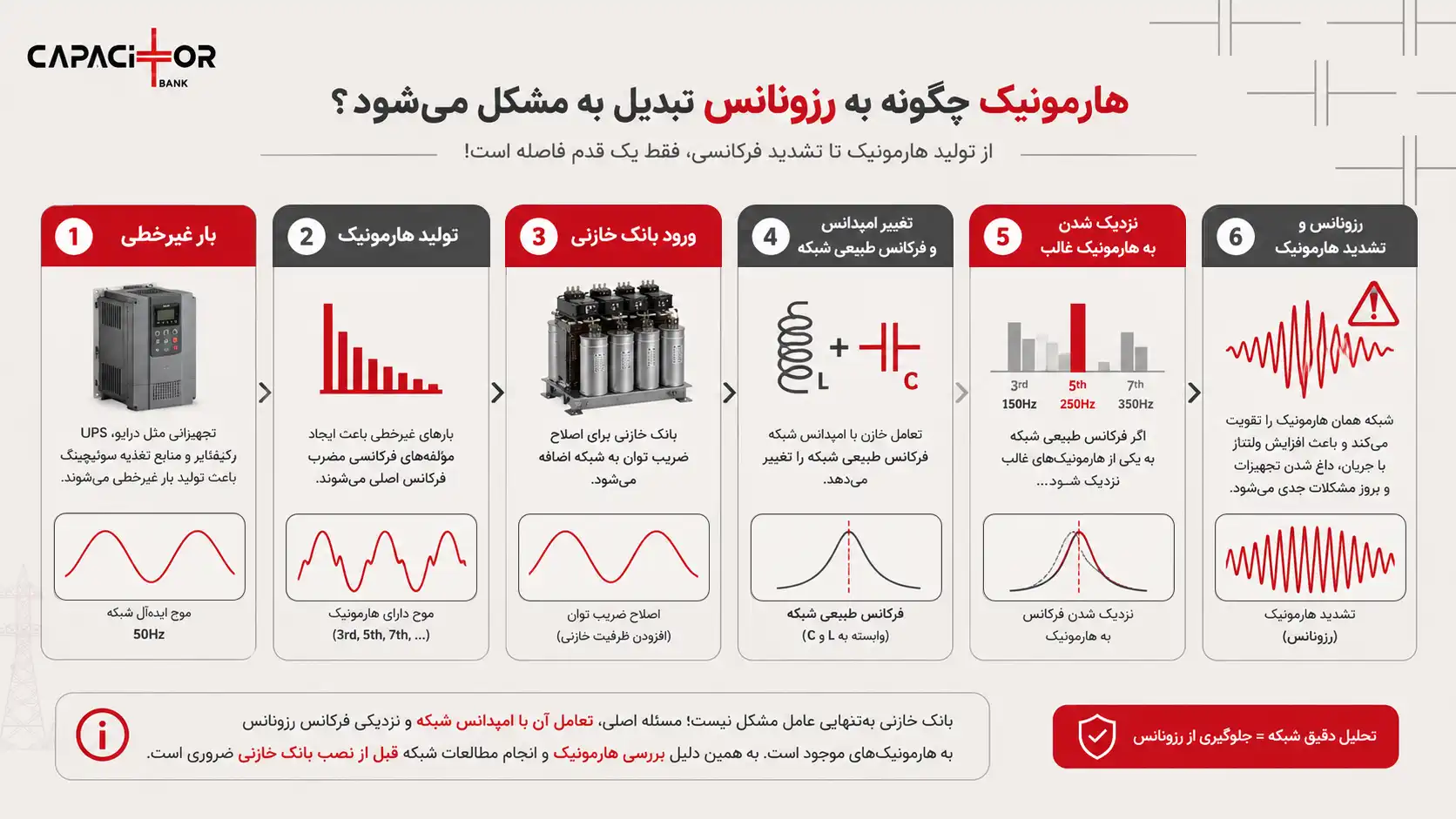 رابطه هارمونیک ورزونانس
