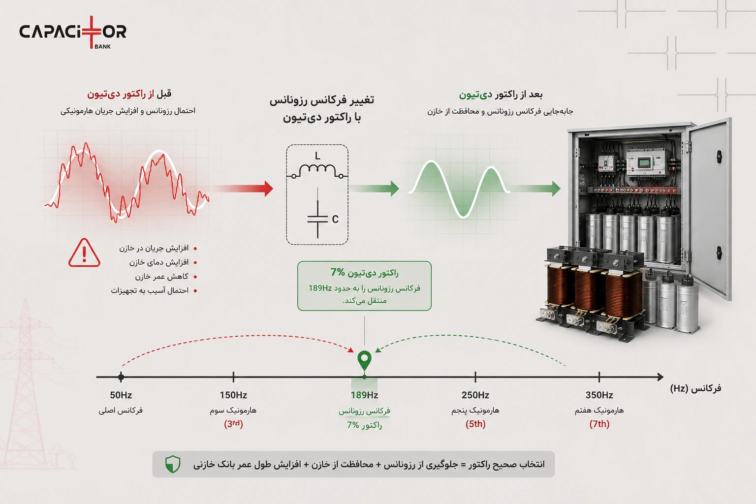 بانک خازنی معمولی در برابر بانک خازنی راکتوردار