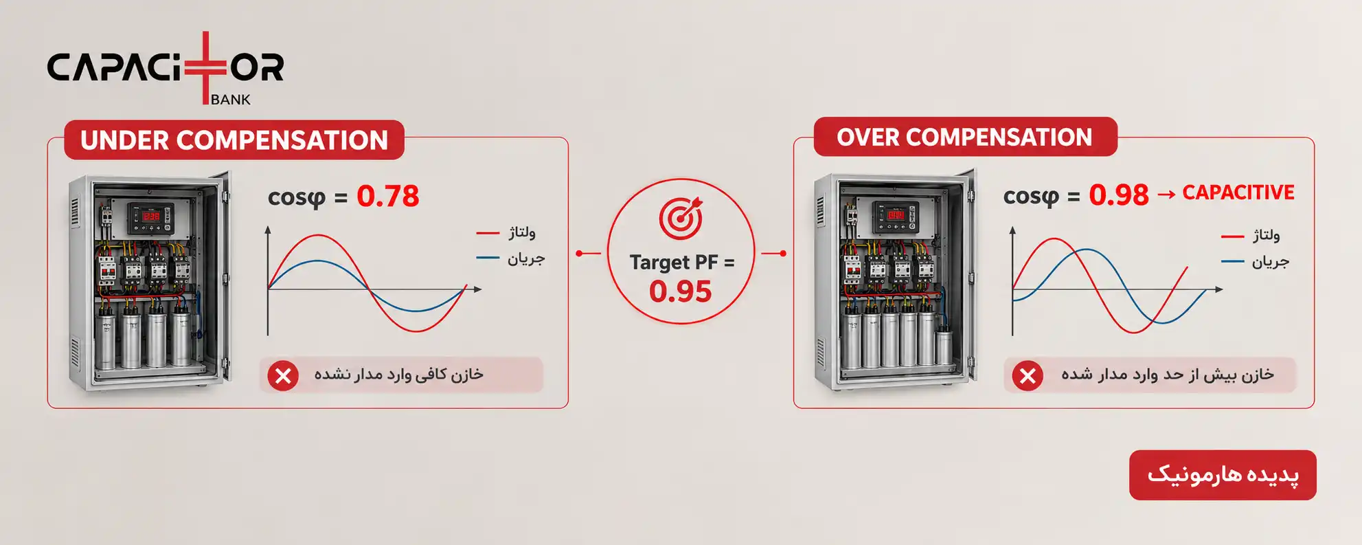 تداخل در جبران سازی توان راکتیو
